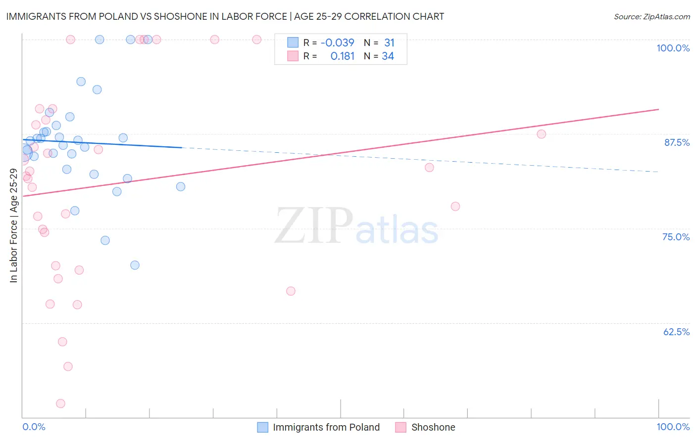 Immigrants from Poland vs Shoshone In Labor Force | Age 25-29