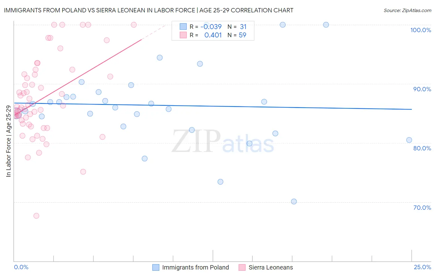 Immigrants from Poland vs Sierra Leonean In Labor Force | Age 25-29