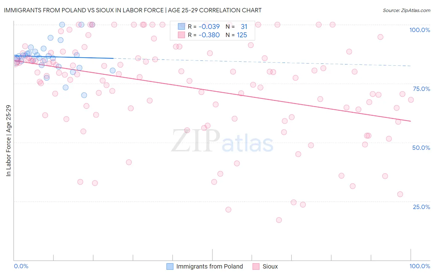 Immigrants from Poland vs Sioux In Labor Force | Age 25-29