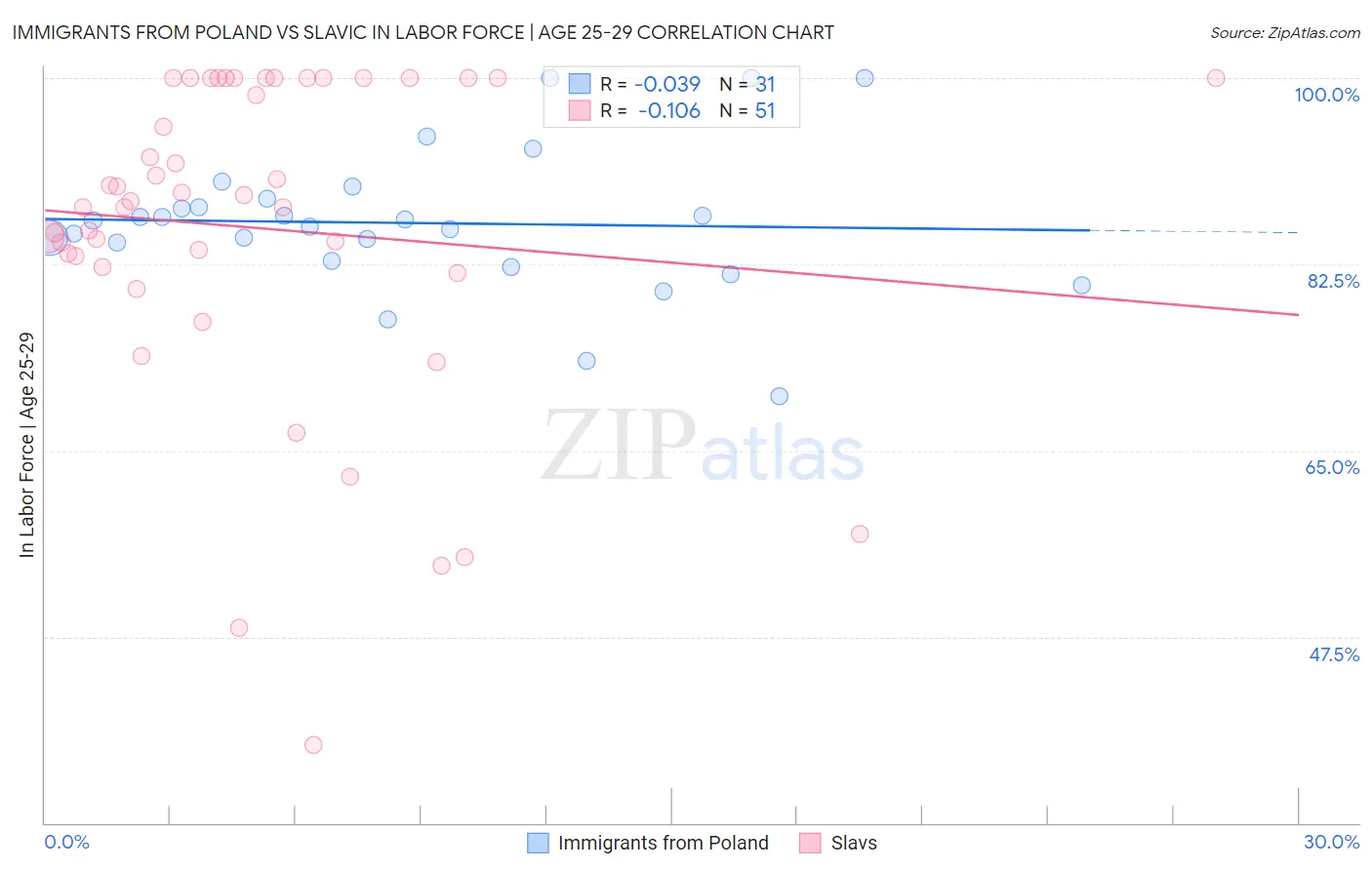 Immigrants from Poland vs Slavic In Labor Force | Age 25-29