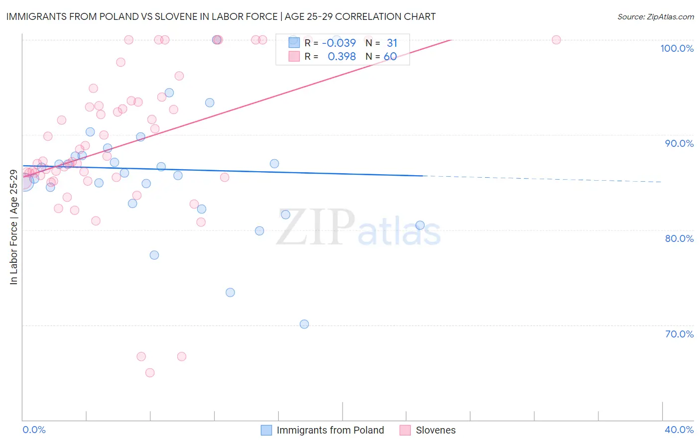Immigrants from Poland vs Slovene In Labor Force | Age 25-29