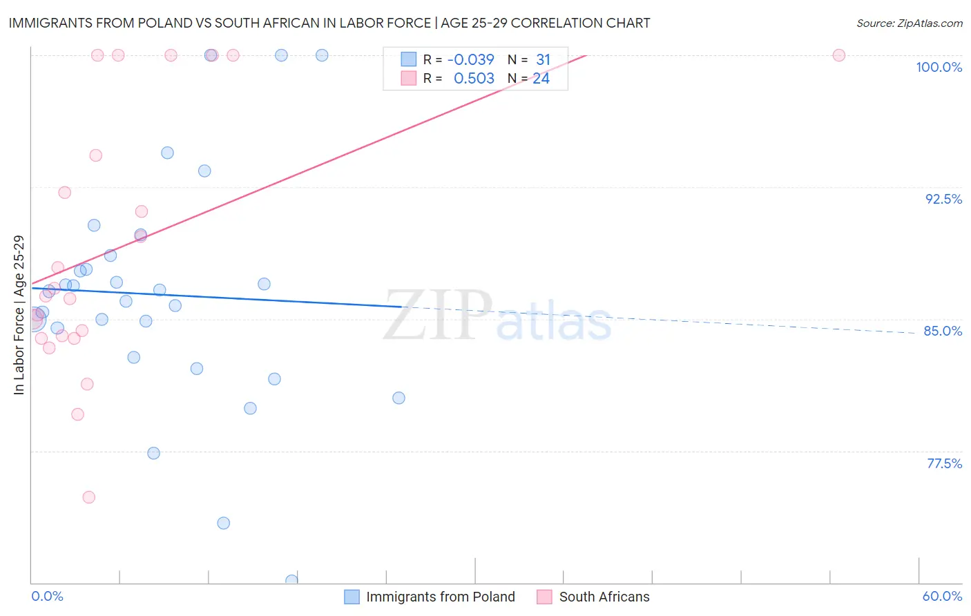 Immigrants from Poland vs South African In Labor Force | Age 25-29