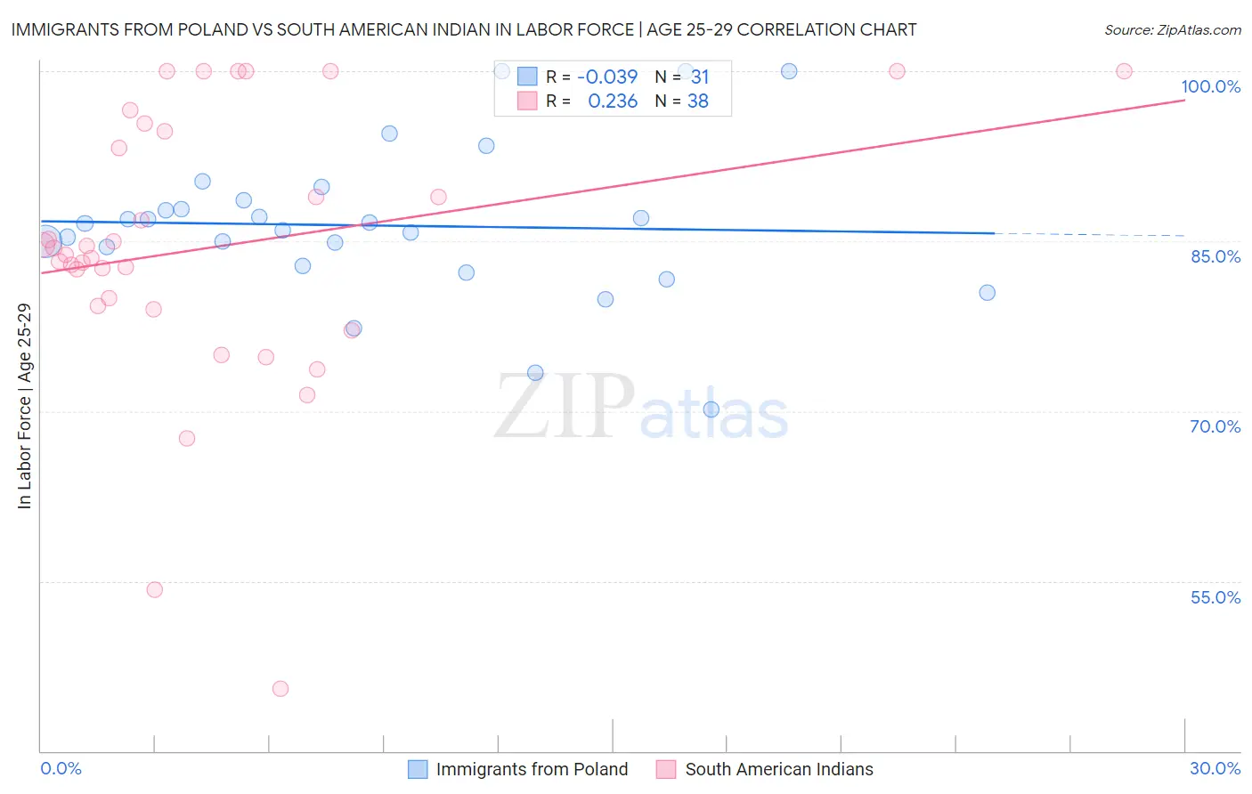 Immigrants from Poland vs South American Indian In Labor Force | Age 25-29