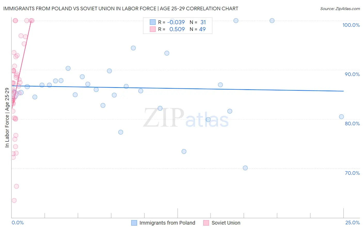 Immigrants from Poland vs Soviet Union In Labor Force | Age 25-29