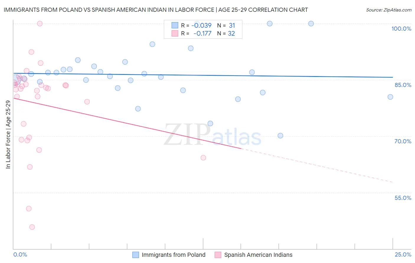 Immigrants from Poland vs Spanish American Indian In Labor Force | Age 25-29
