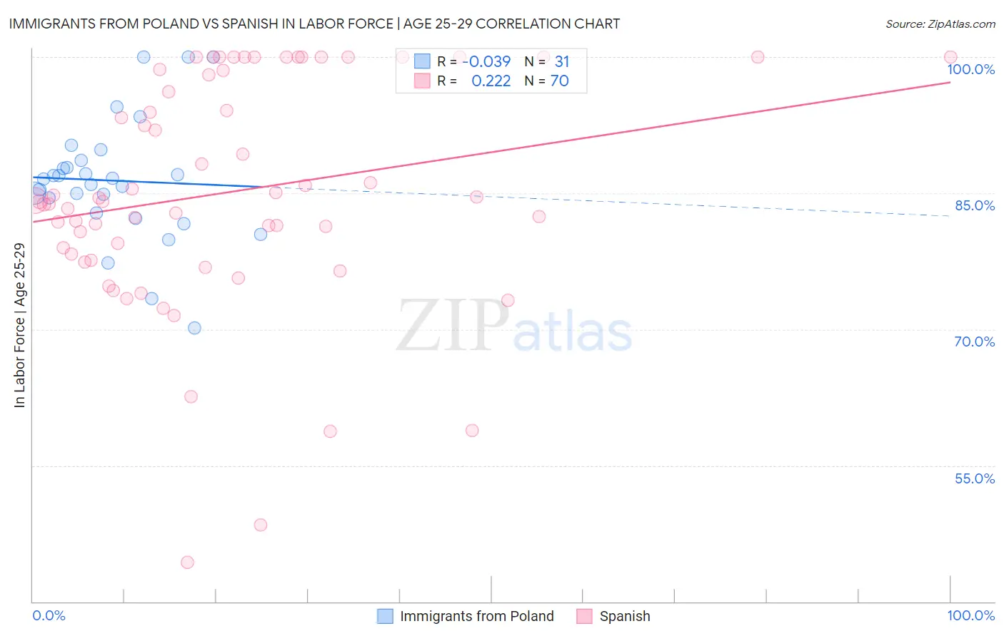 Immigrants from Poland vs Spanish In Labor Force | Age 25-29