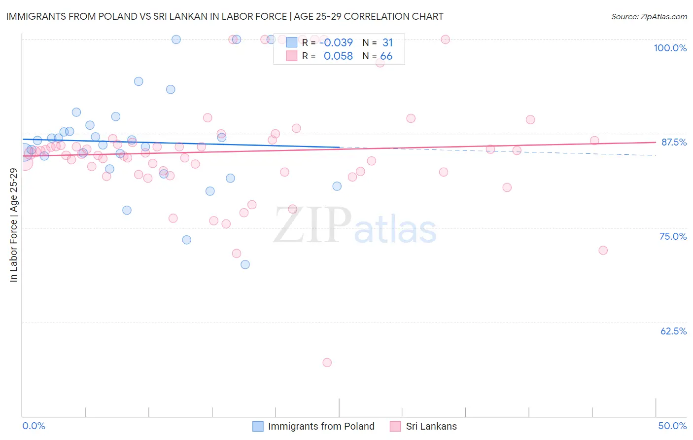 Immigrants from Poland vs Sri Lankan In Labor Force | Age 25-29