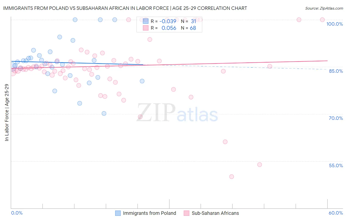 Immigrants from Poland vs Subsaharan African In Labor Force | Age 25-29