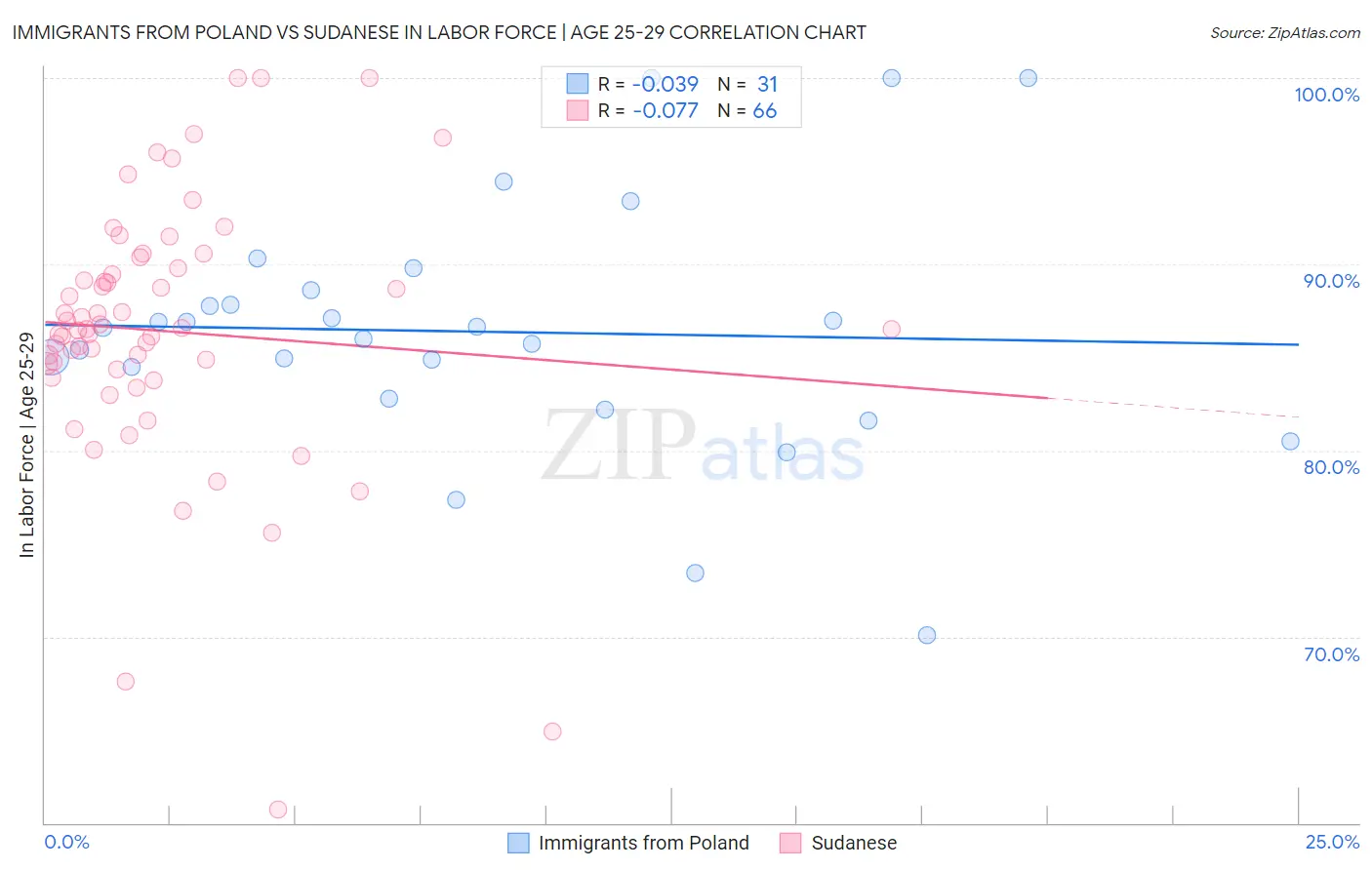 Immigrants from Poland vs Sudanese In Labor Force | Age 25-29