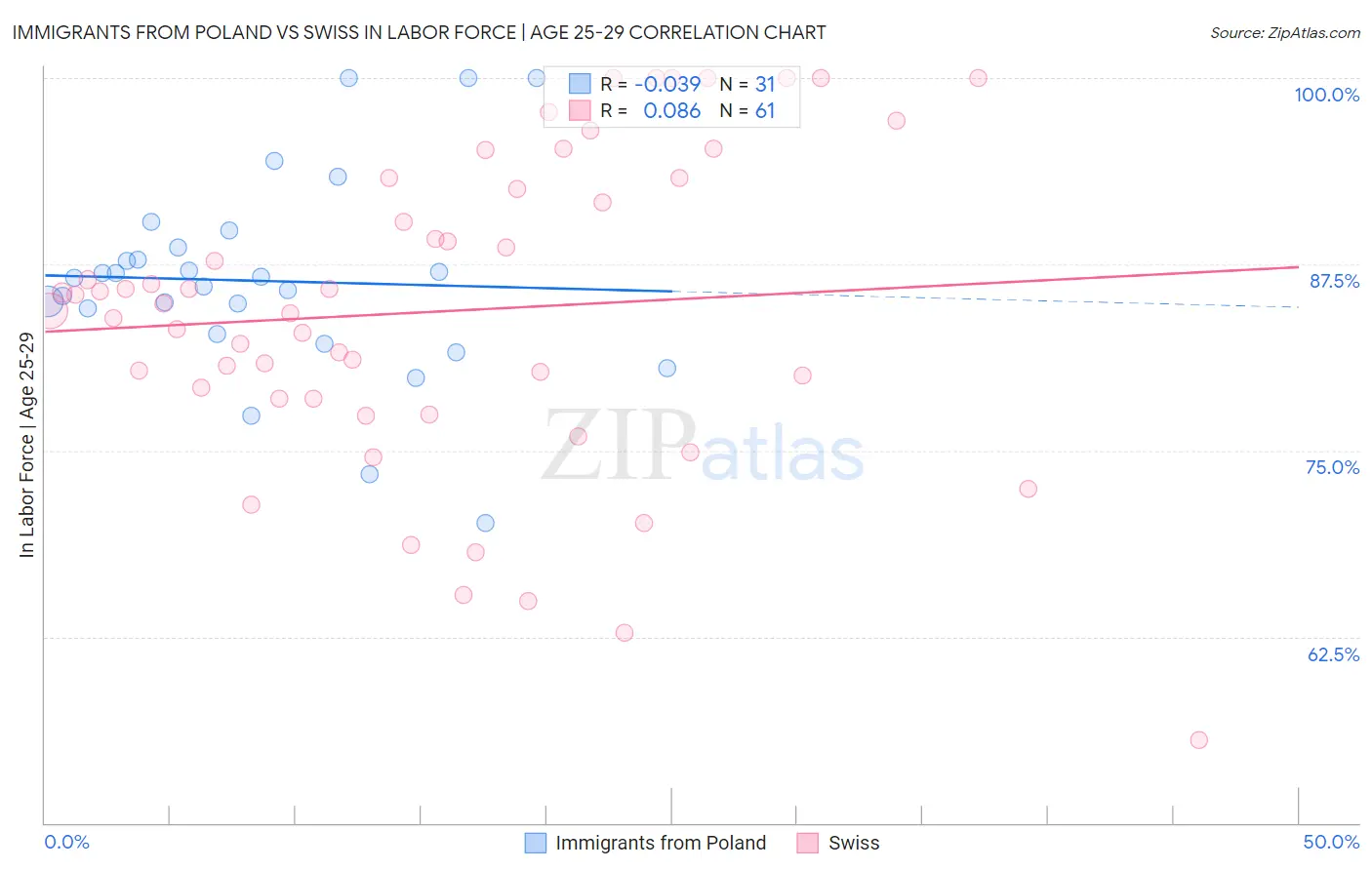 Immigrants from Poland vs Swiss In Labor Force | Age 25-29