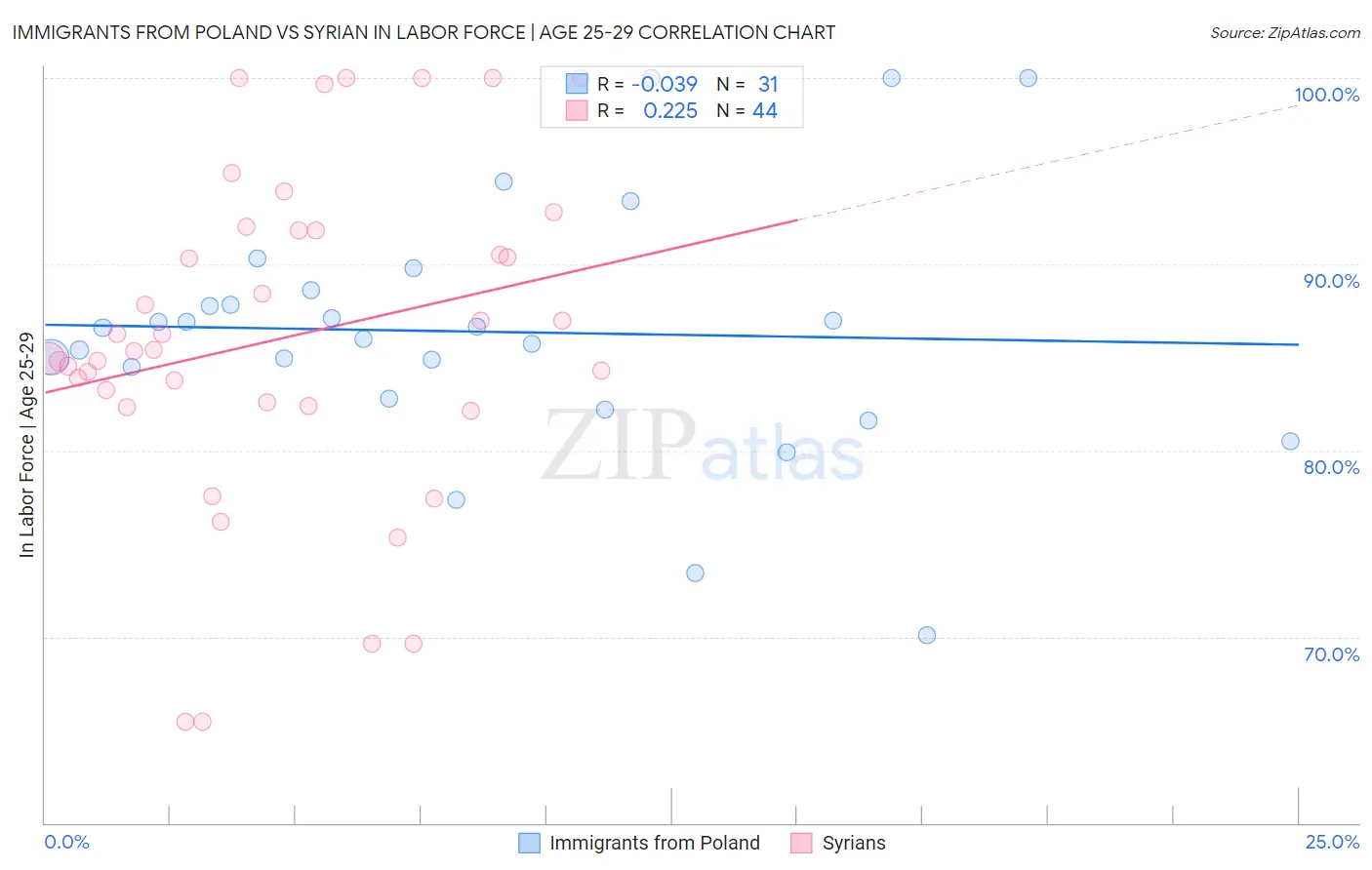 Immigrants from Poland vs Syrian In Labor Force | Age 25-29