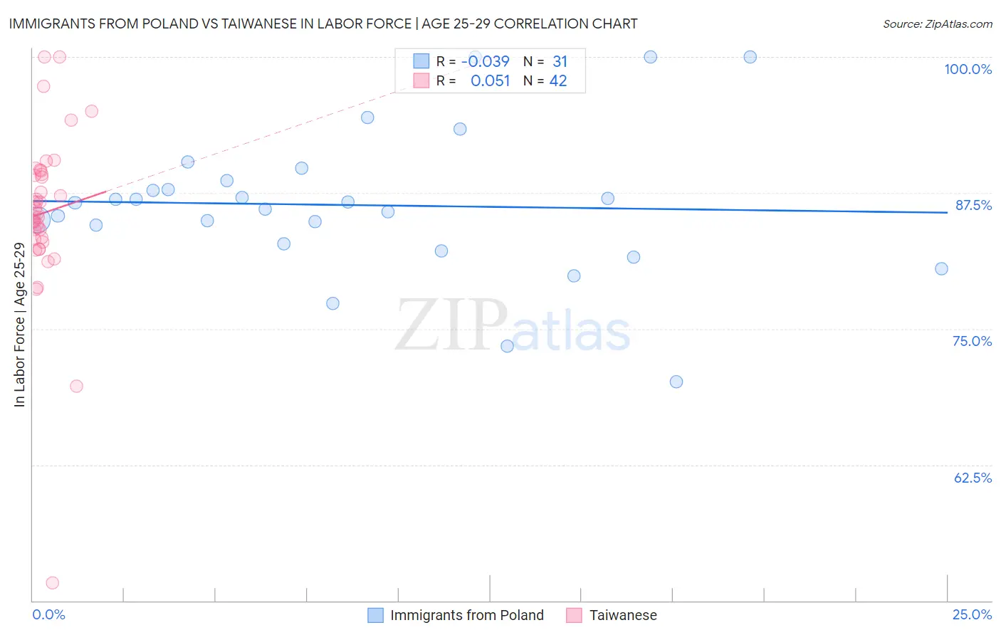 Immigrants from Poland vs Taiwanese In Labor Force | Age 25-29