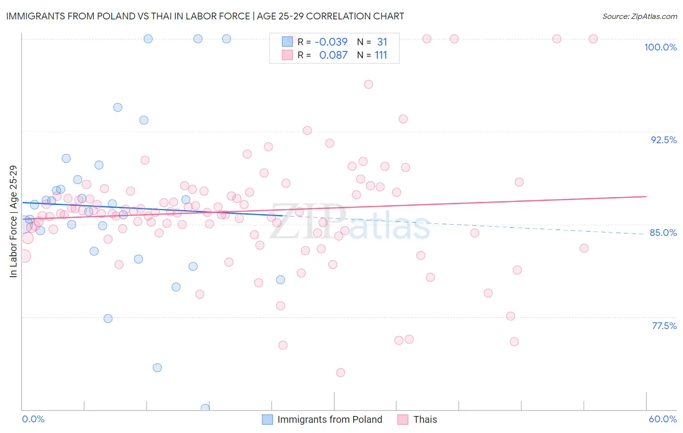 Immigrants from Poland vs Thai In Labor Force | Age 25-29