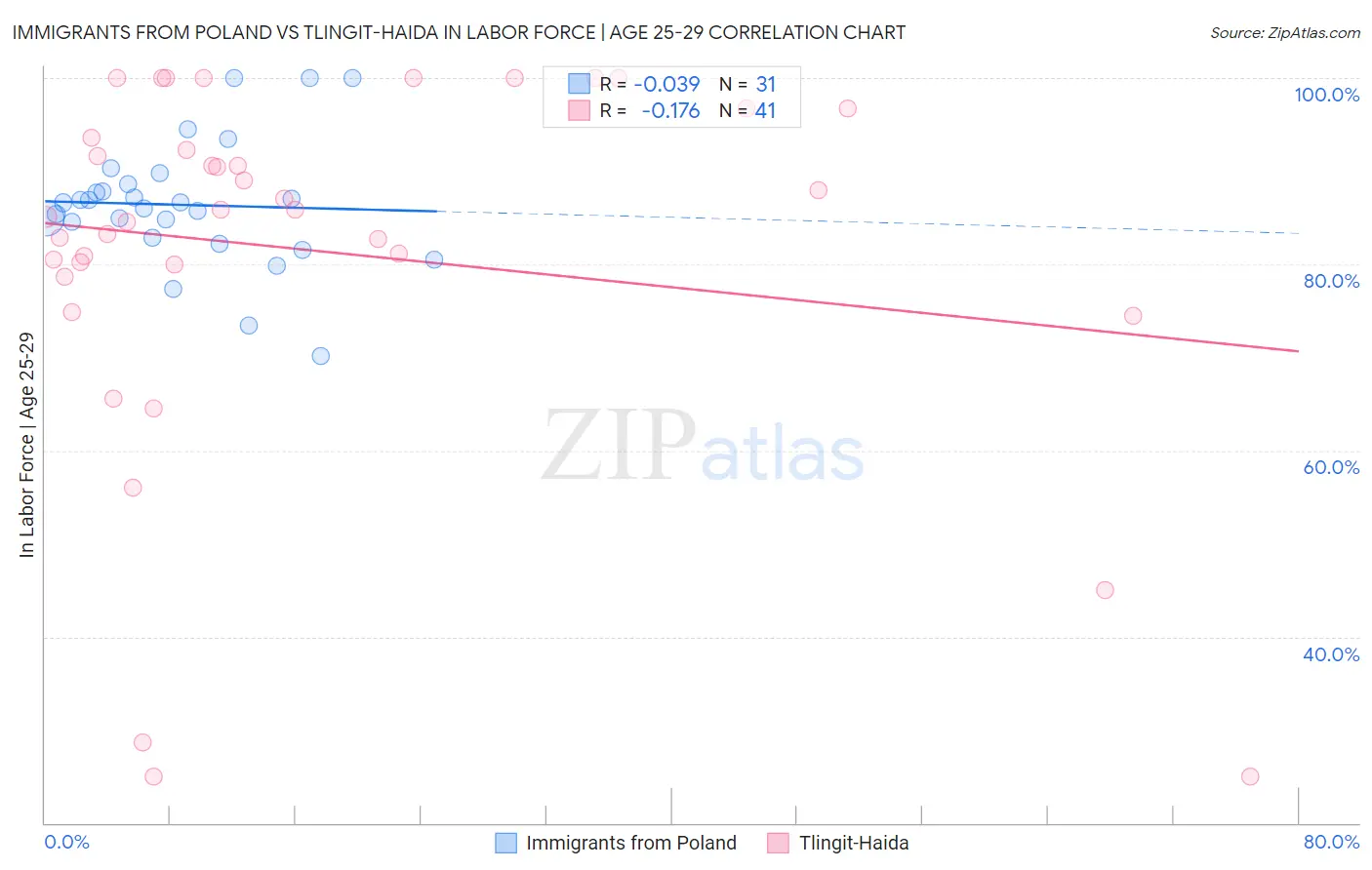 Immigrants from Poland vs Tlingit-Haida In Labor Force | Age 25-29