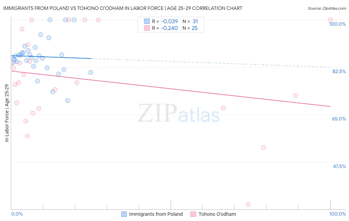 Immigrants from Poland vs Tohono O'odham In Labor Force | Age 25-29