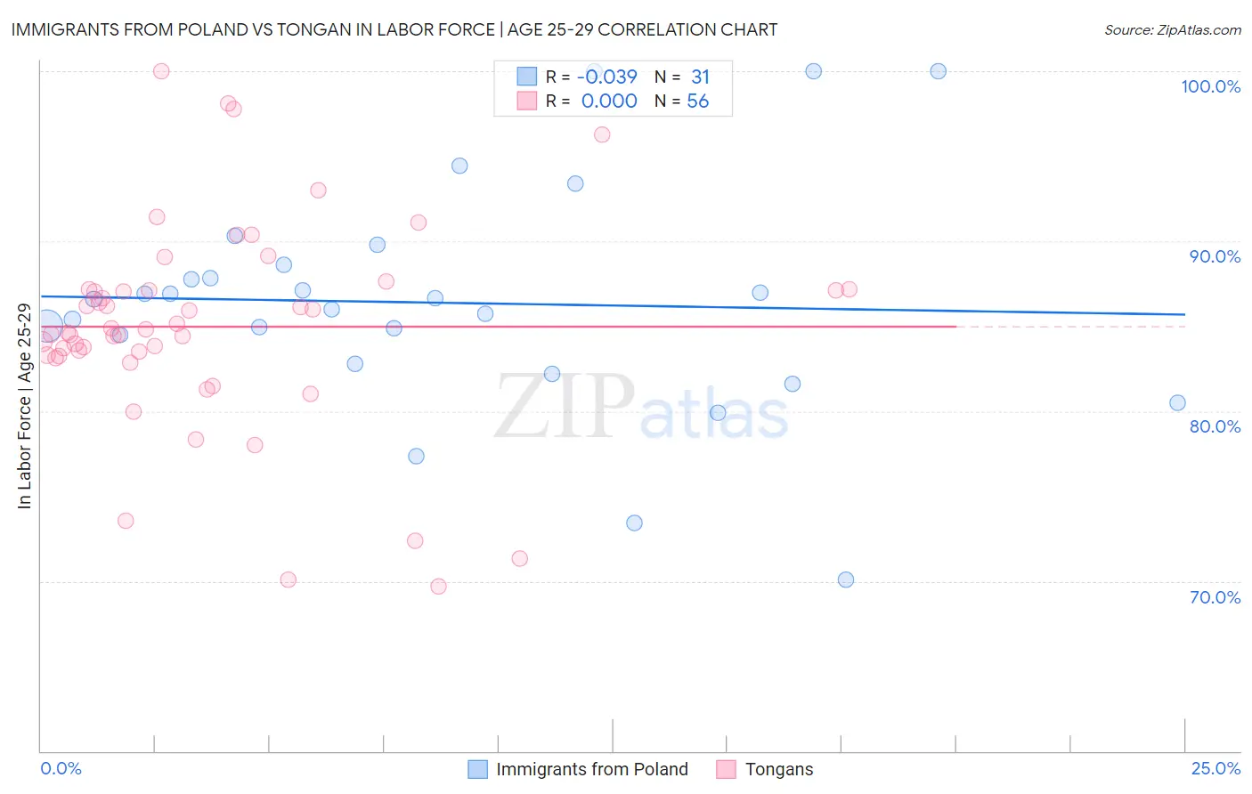 Immigrants from Poland vs Tongan In Labor Force | Age 25-29