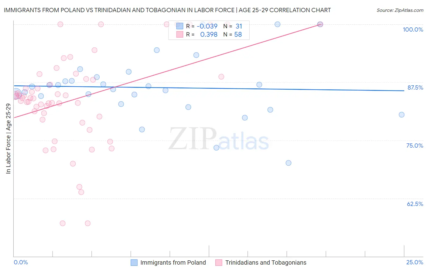 Immigrants from Poland vs Trinidadian and Tobagonian In Labor Force | Age 25-29