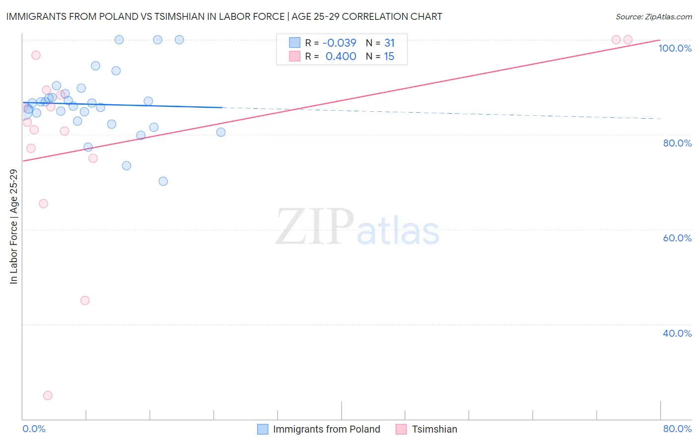 Immigrants from Poland vs Tsimshian In Labor Force | Age 25-29