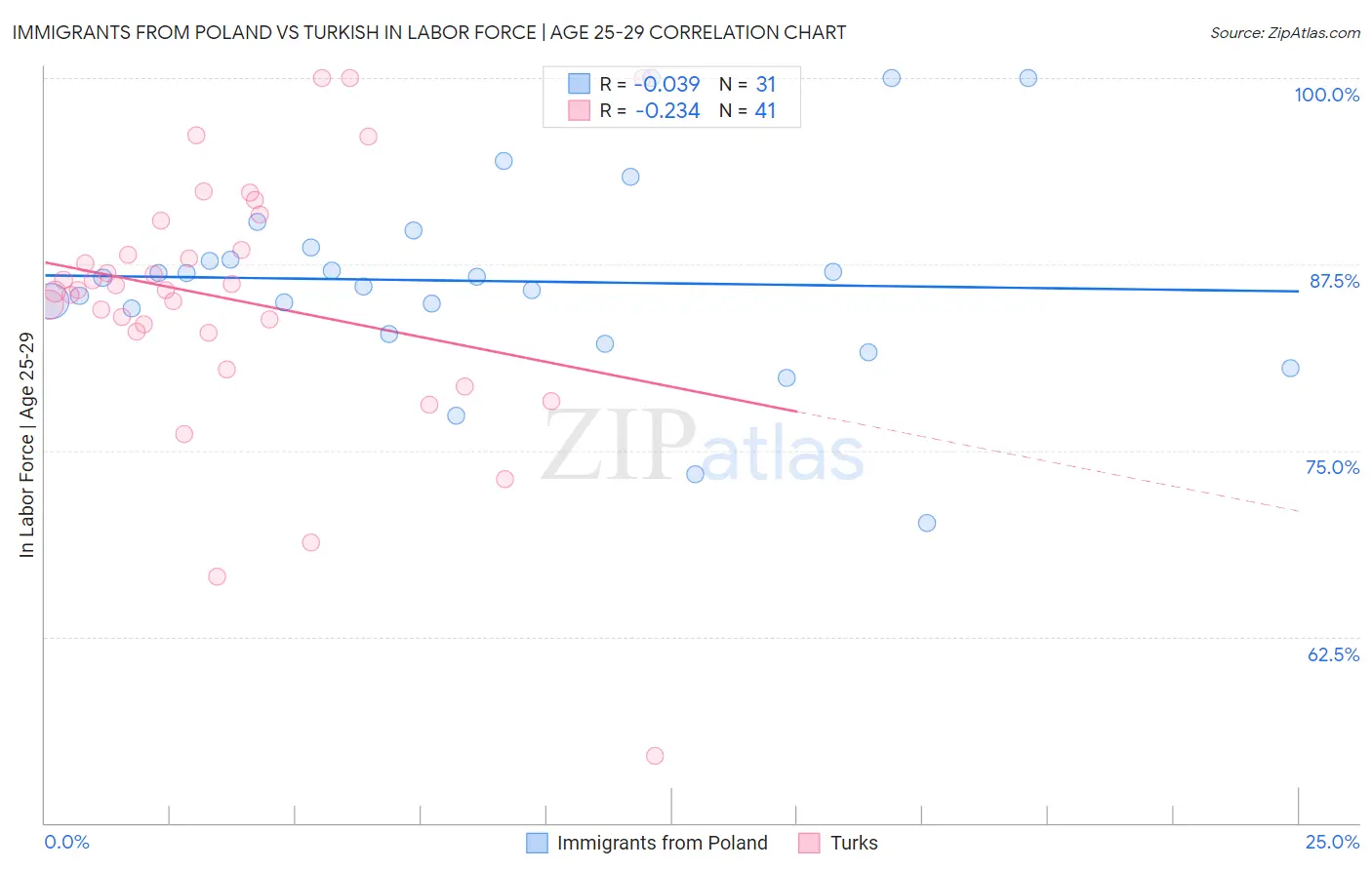 Immigrants from Poland vs Turkish In Labor Force | Age 25-29