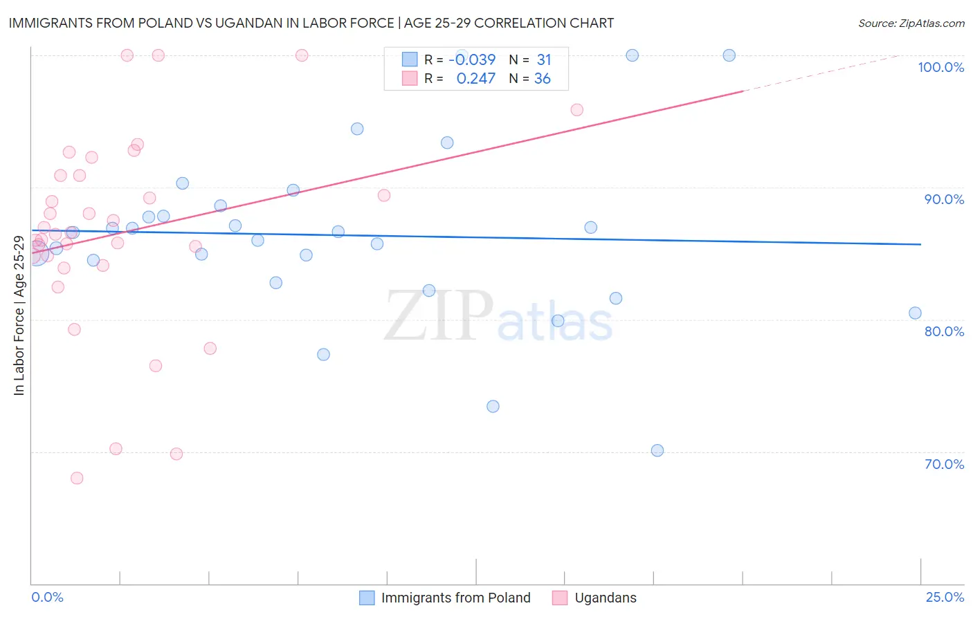 Immigrants from Poland vs Ugandan In Labor Force | Age 25-29