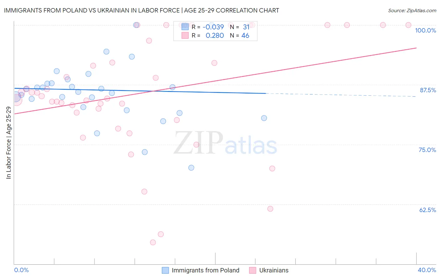 Immigrants from Poland vs Ukrainian In Labor Force | Age 25-29