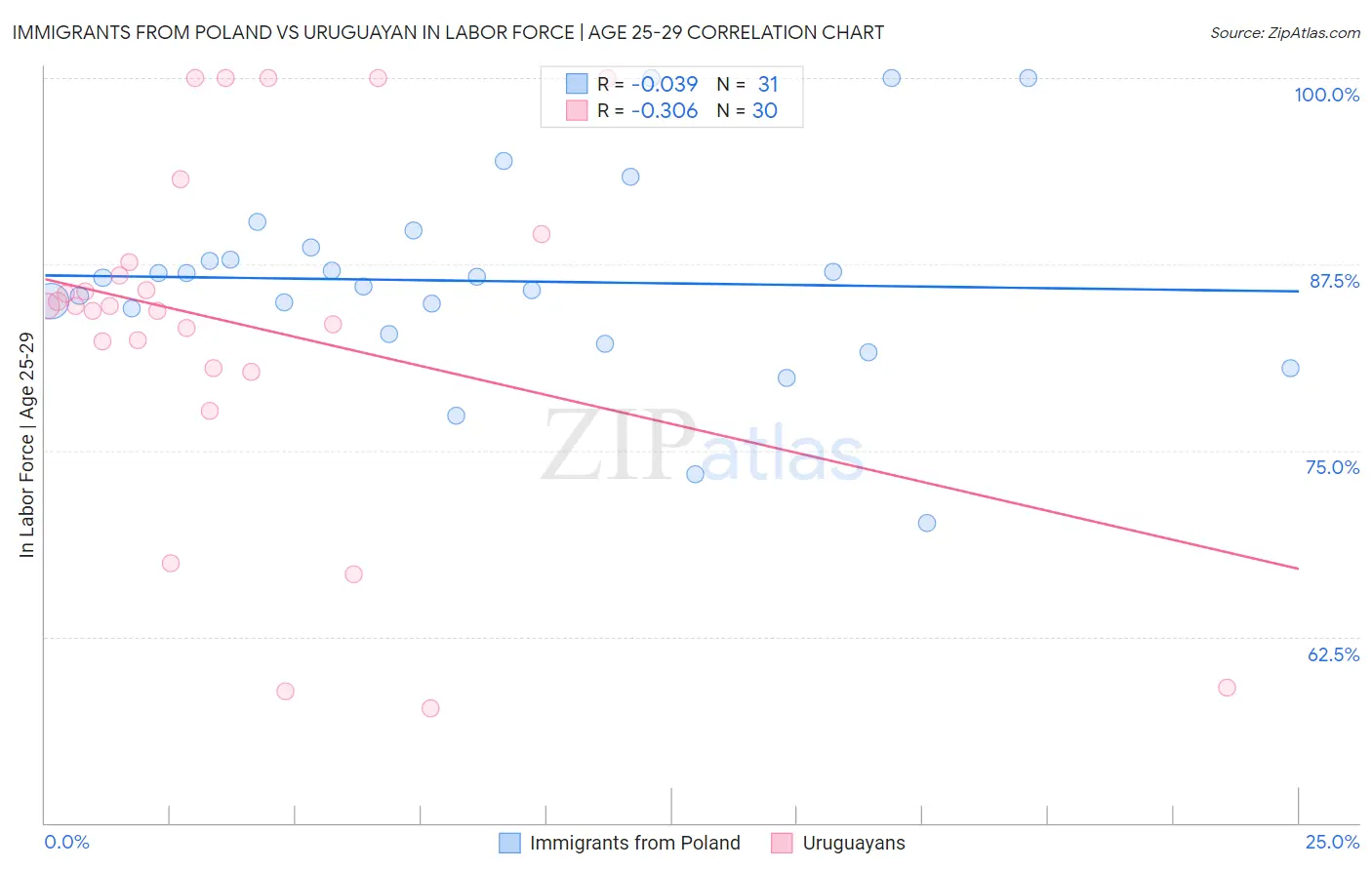 Immigrants from Poland vs Uruguayan In Labor Force | Age 25-29