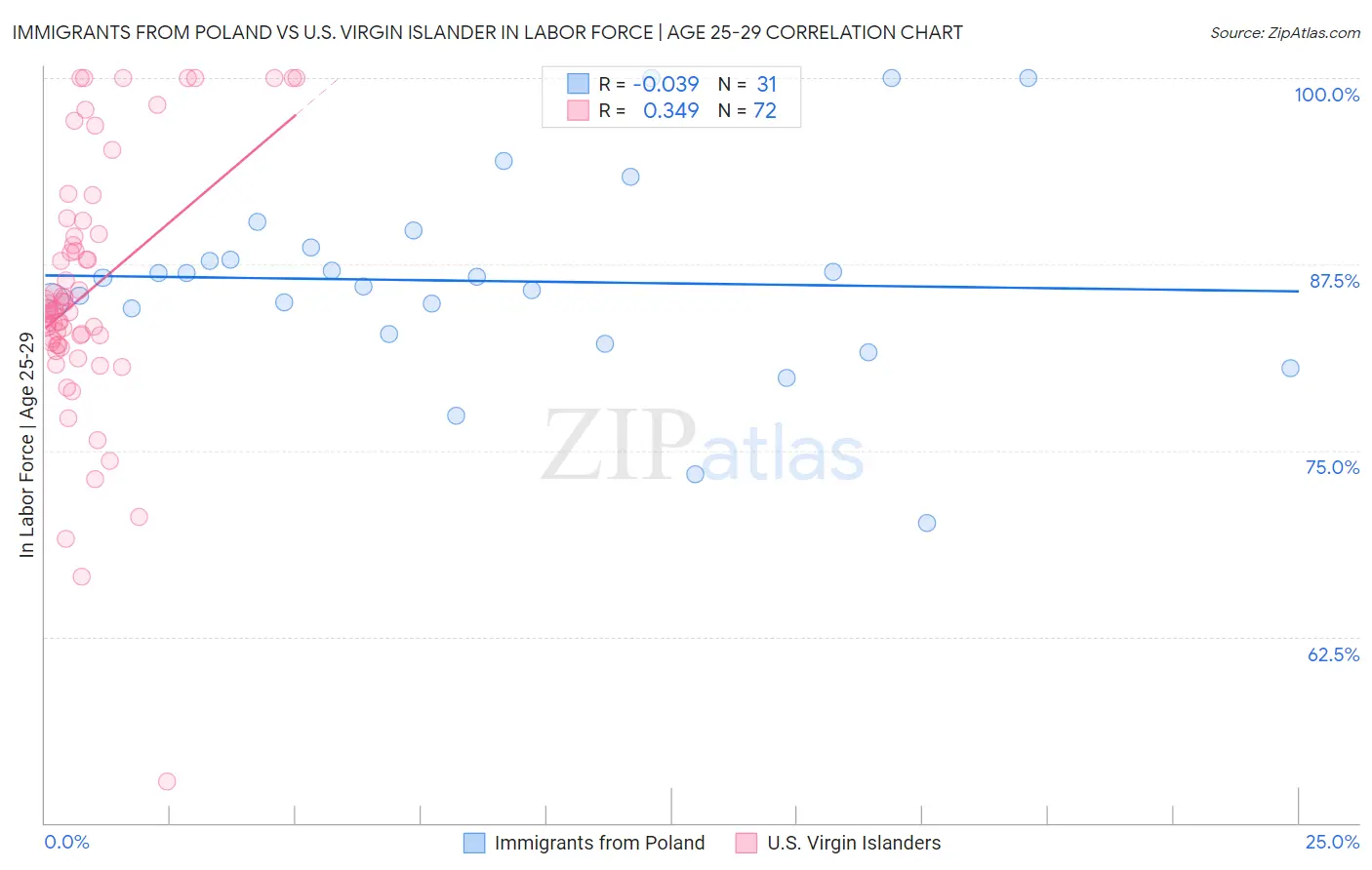 Immigrants from Poland vs U.S. Virgin Islander In Labor Force | Age 25-29