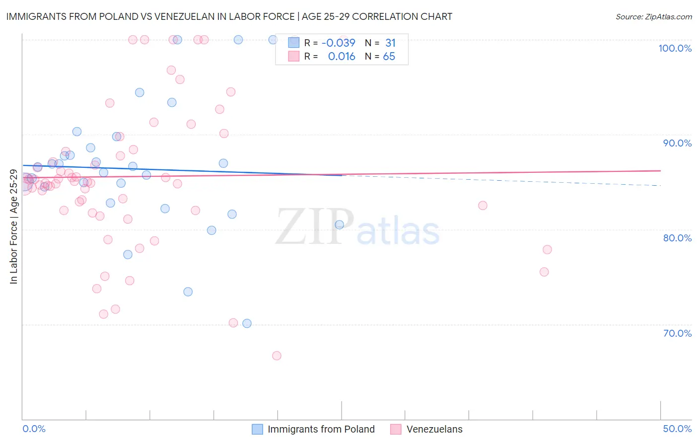 Immigrants from Poland vs Venezuelan In Labor Force | Age 25-29
