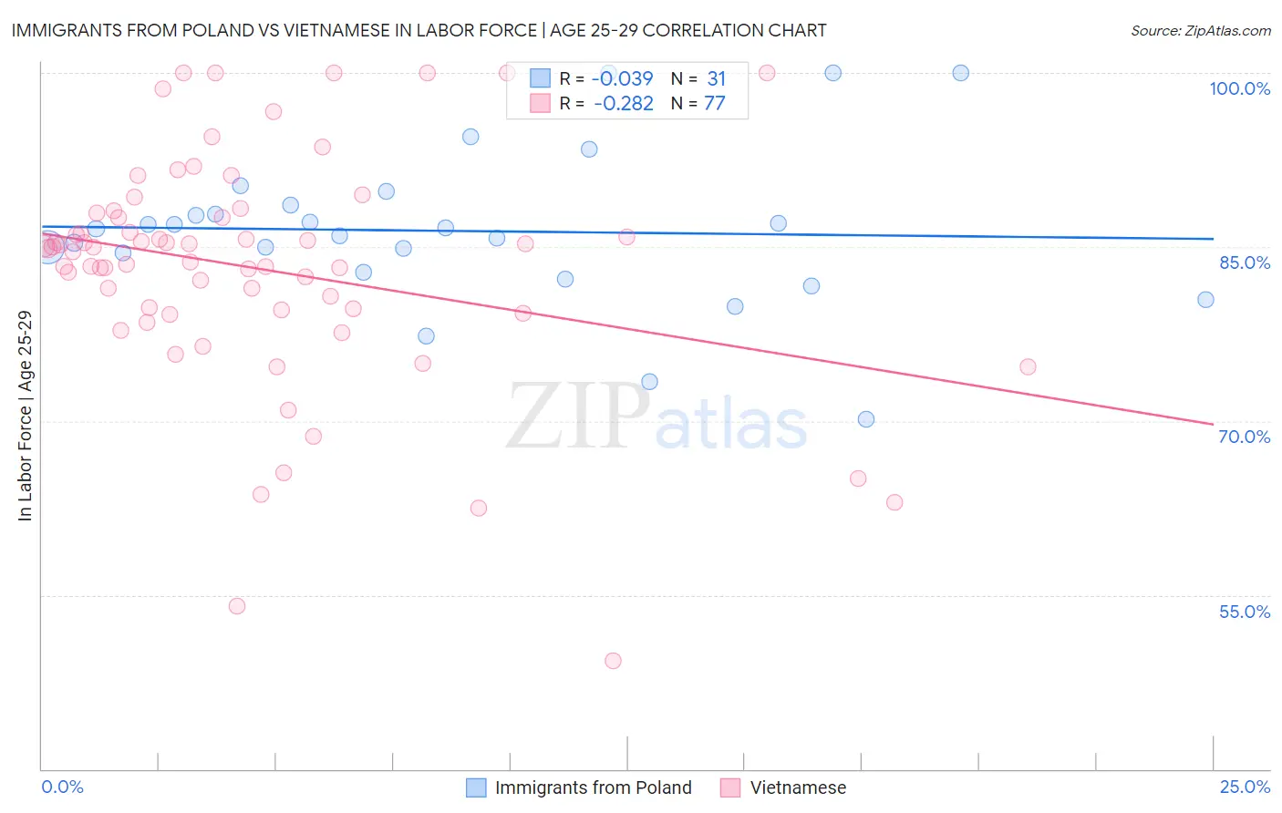 Immigrants from Poland vs Vietnamese In Labor Force | Age 25-29