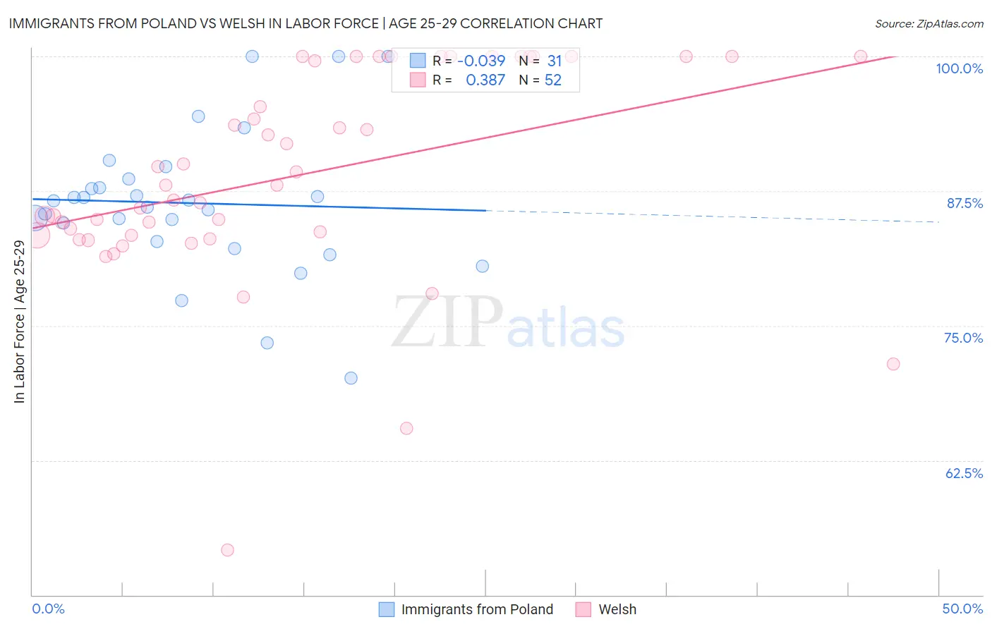 Immigrants from Poland vs Welsh In Labor Force | Age 25-29