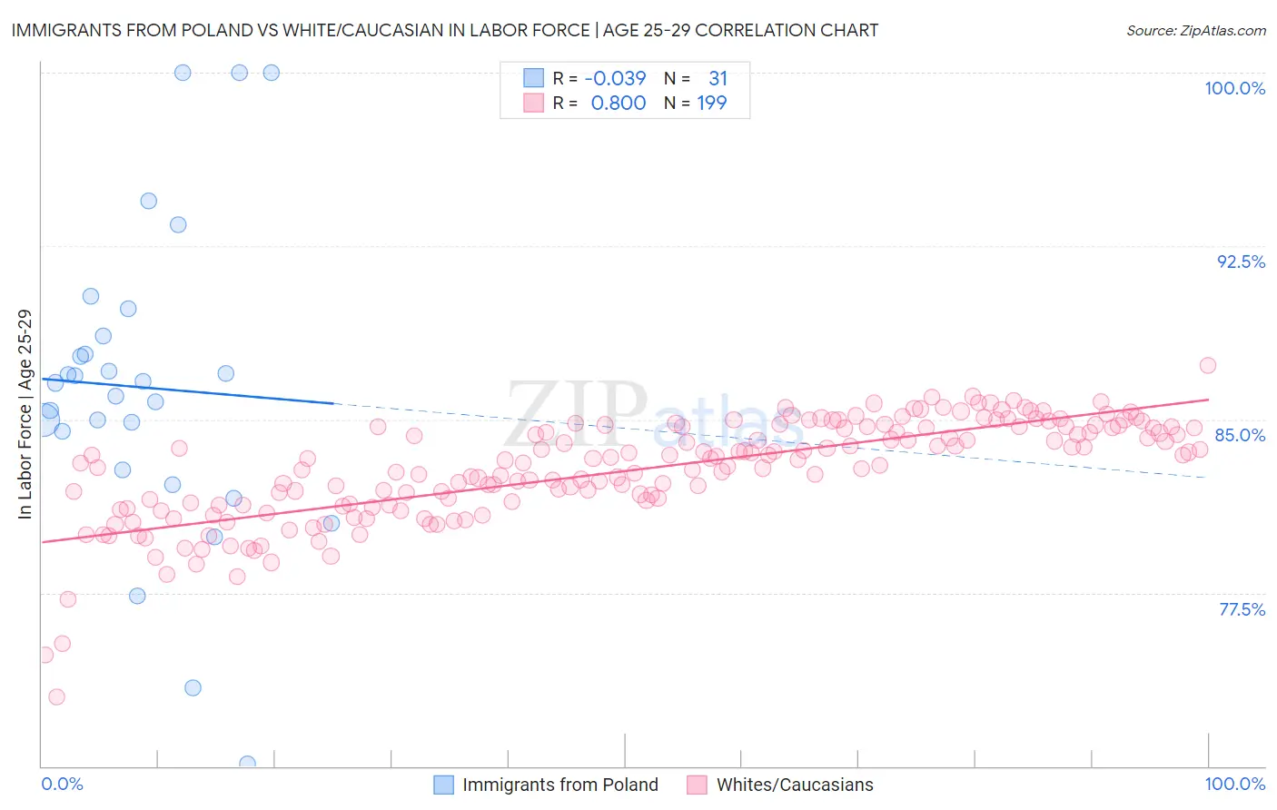 Immigrants from Poland vs White/Caucasian In Labor Force | Age 25-29