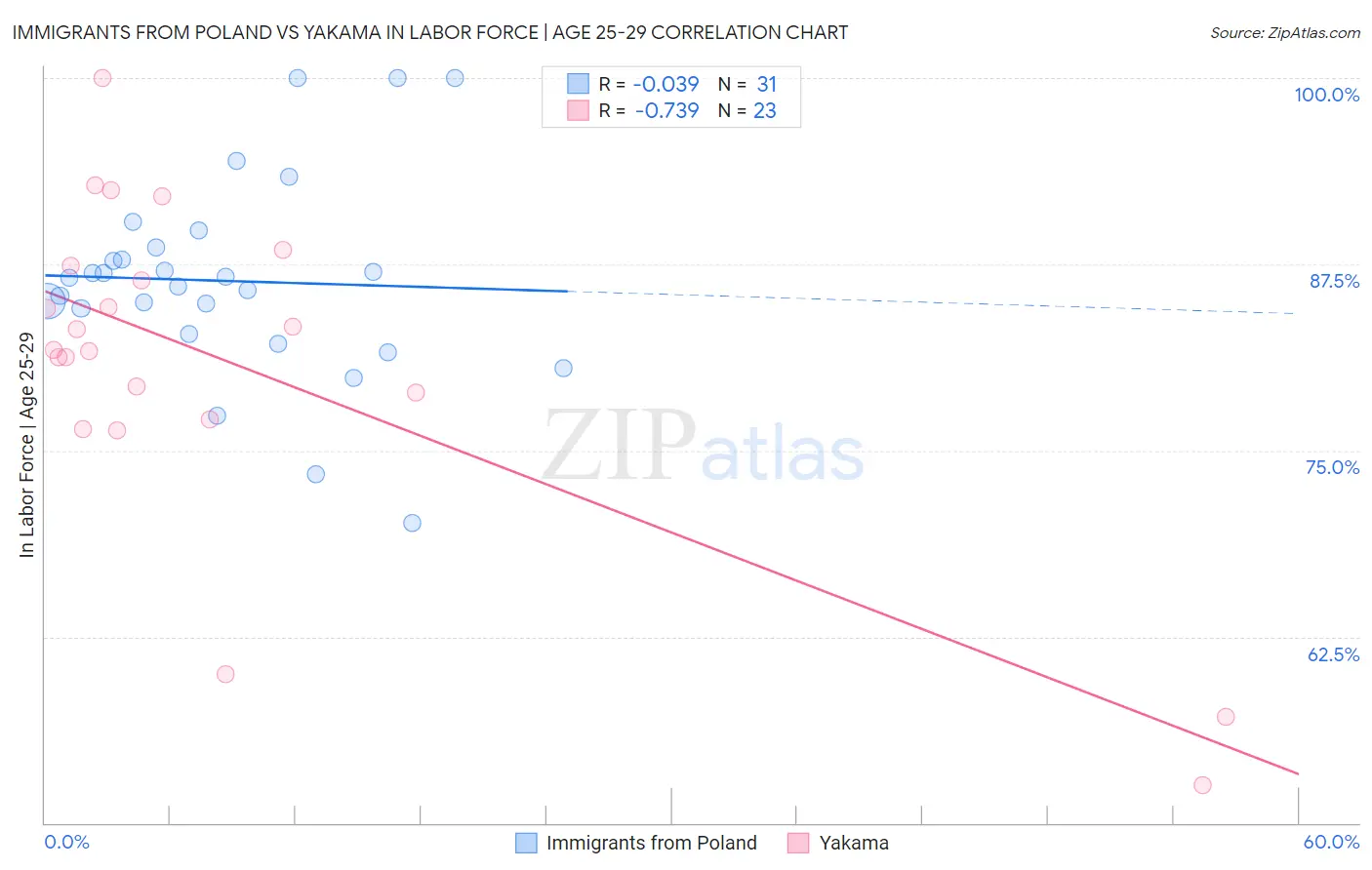 Immigrants from Poland vs Yakama In Labor Force | Age 25-29