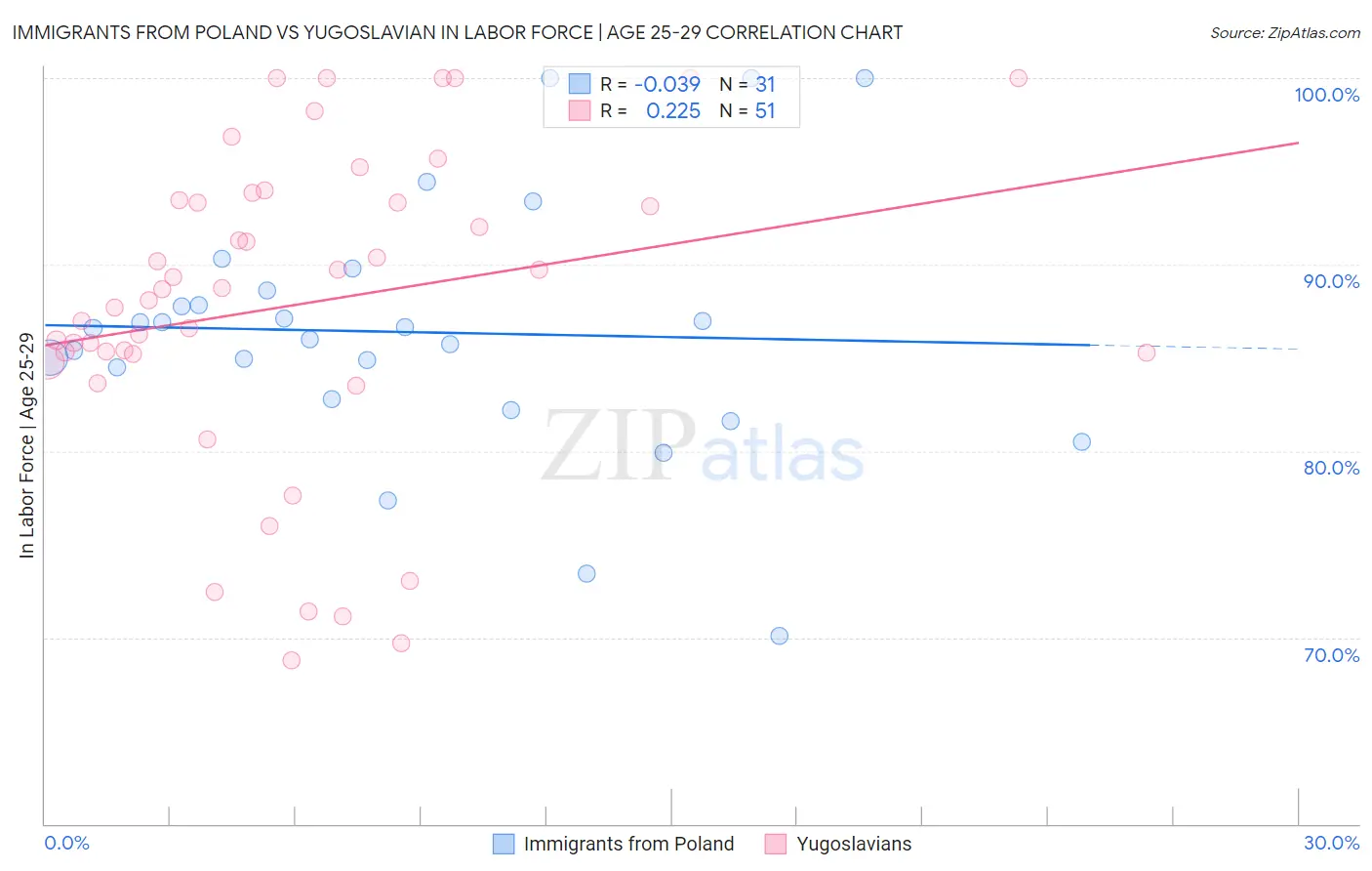 Immigrants from Poland vs Yugoslavian In Labor Force | Age 25-29