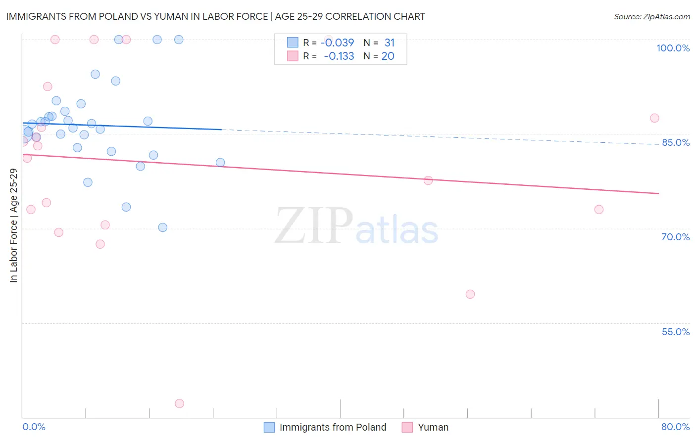 Immigrants from Poland vs Yuman In Labor Force | Age 25-29