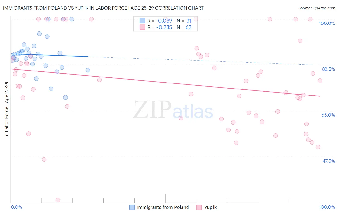 Immigrants from Poland vs Yup'ik In Labor Force | Age 25-29