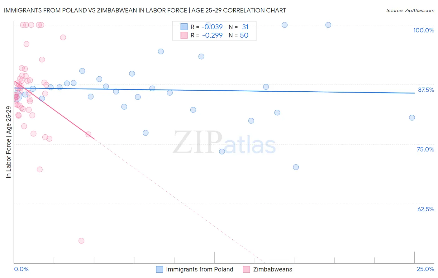 Immigrants from Poland vs Zimbabwean In Labor Force | Age 25-29