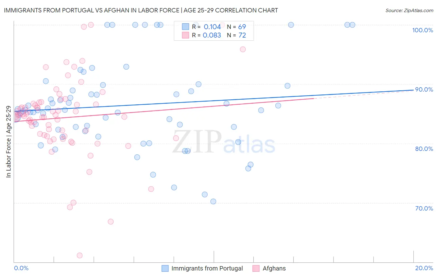 Immigrants from Portugal vs Afghan In Labor Force | Age 25-29