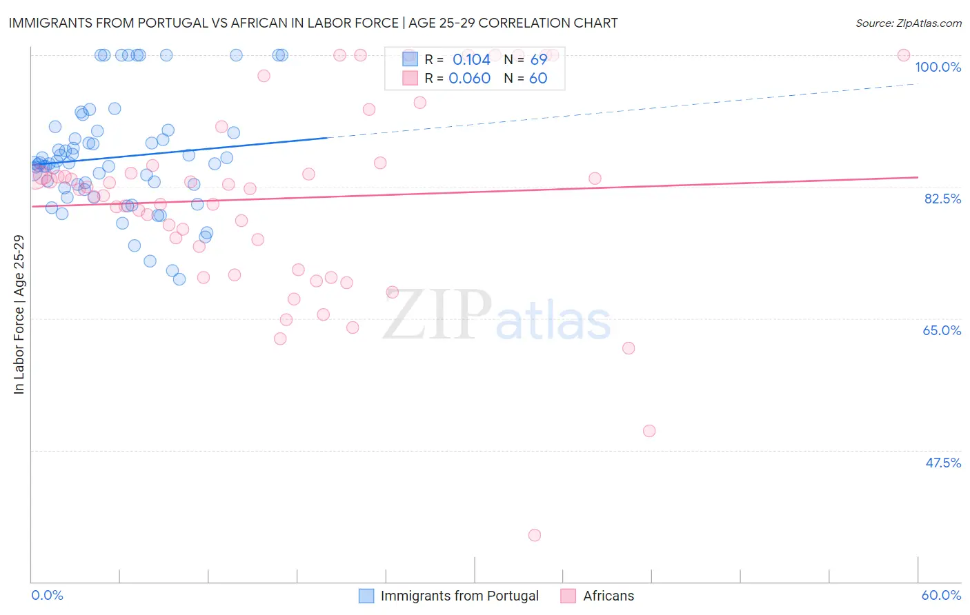 Immigrants from Portugal vs African In Labor Force | Age 25-29