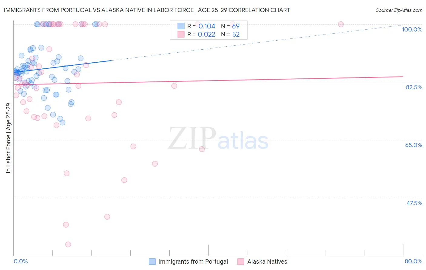 Immigrants from Portugal vs Alaska Native In Labor Force | Age 25-29