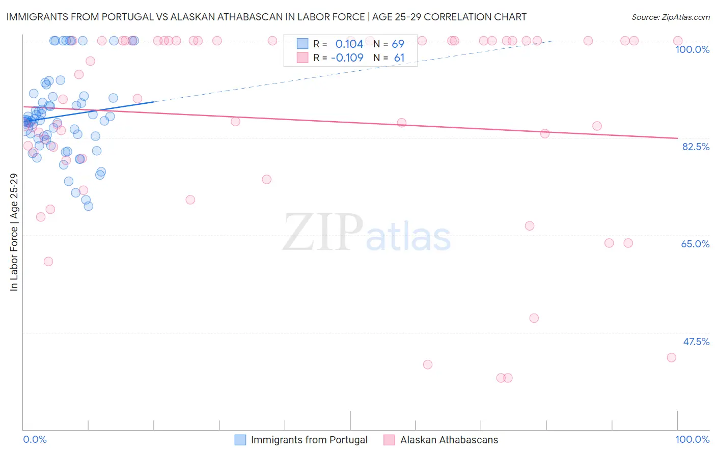 Immigrants from Portugal vs Alaskan Athabascan In Labor Force | Age 25-29