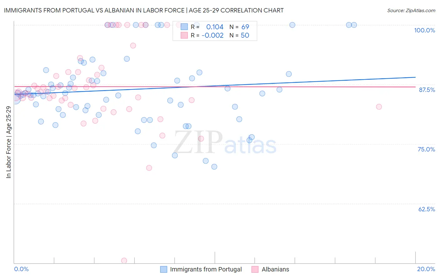 Immigrants from Portugal vs Albanian In Labor Force | Age 25-29