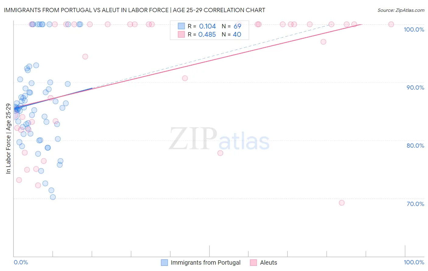 Immigrants from Portugal vs Aleut In Labor Force | Age 25-29