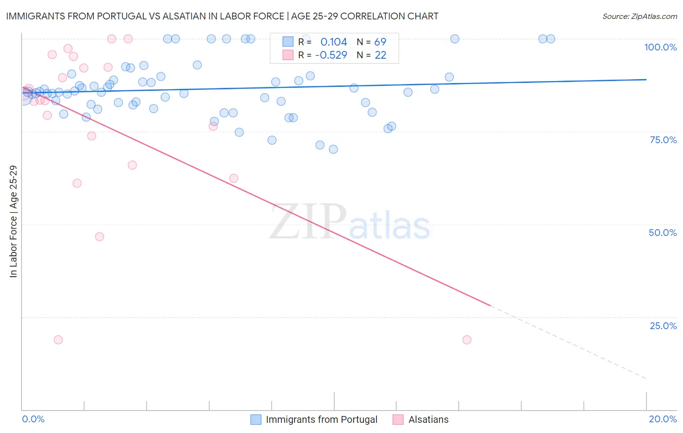 Immigrants from Portugal vs Alsatian In Labor Force | Age 25-29