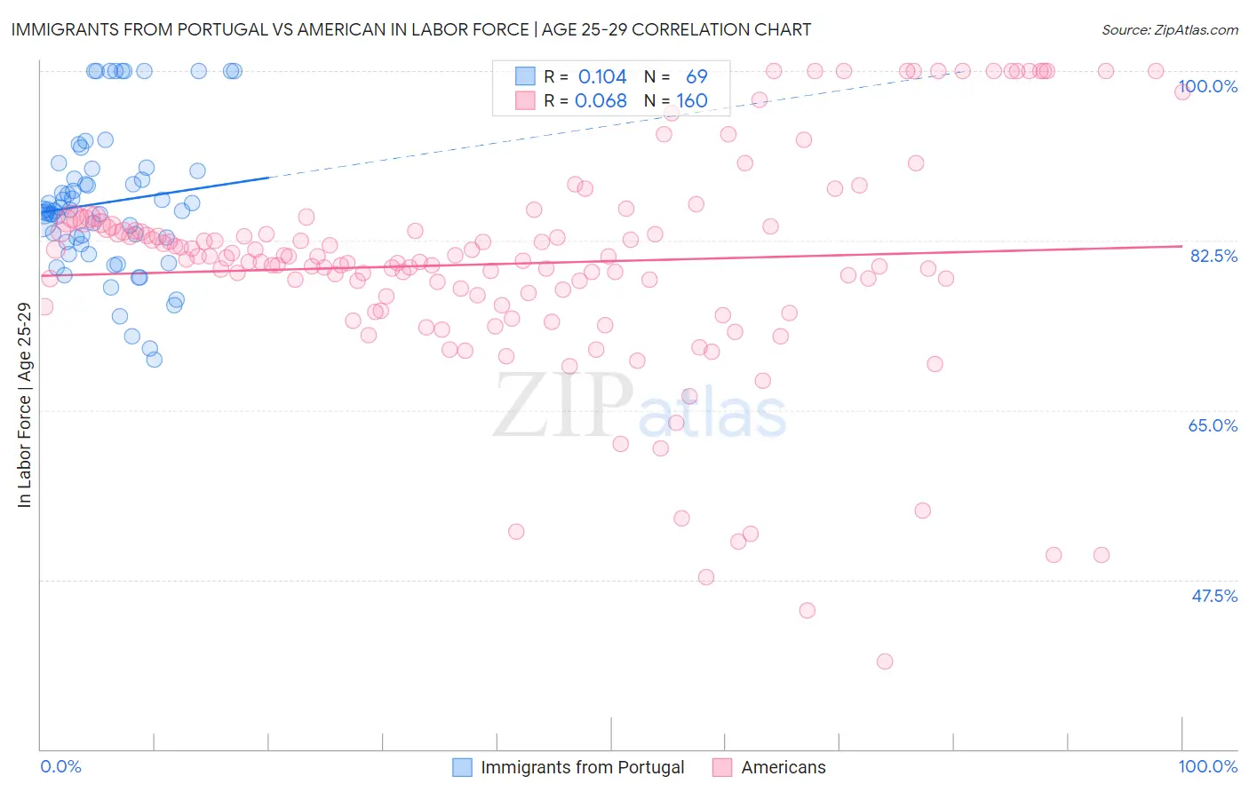 Immigrants from Portugal vs American In Labor Force | Age 25-29
