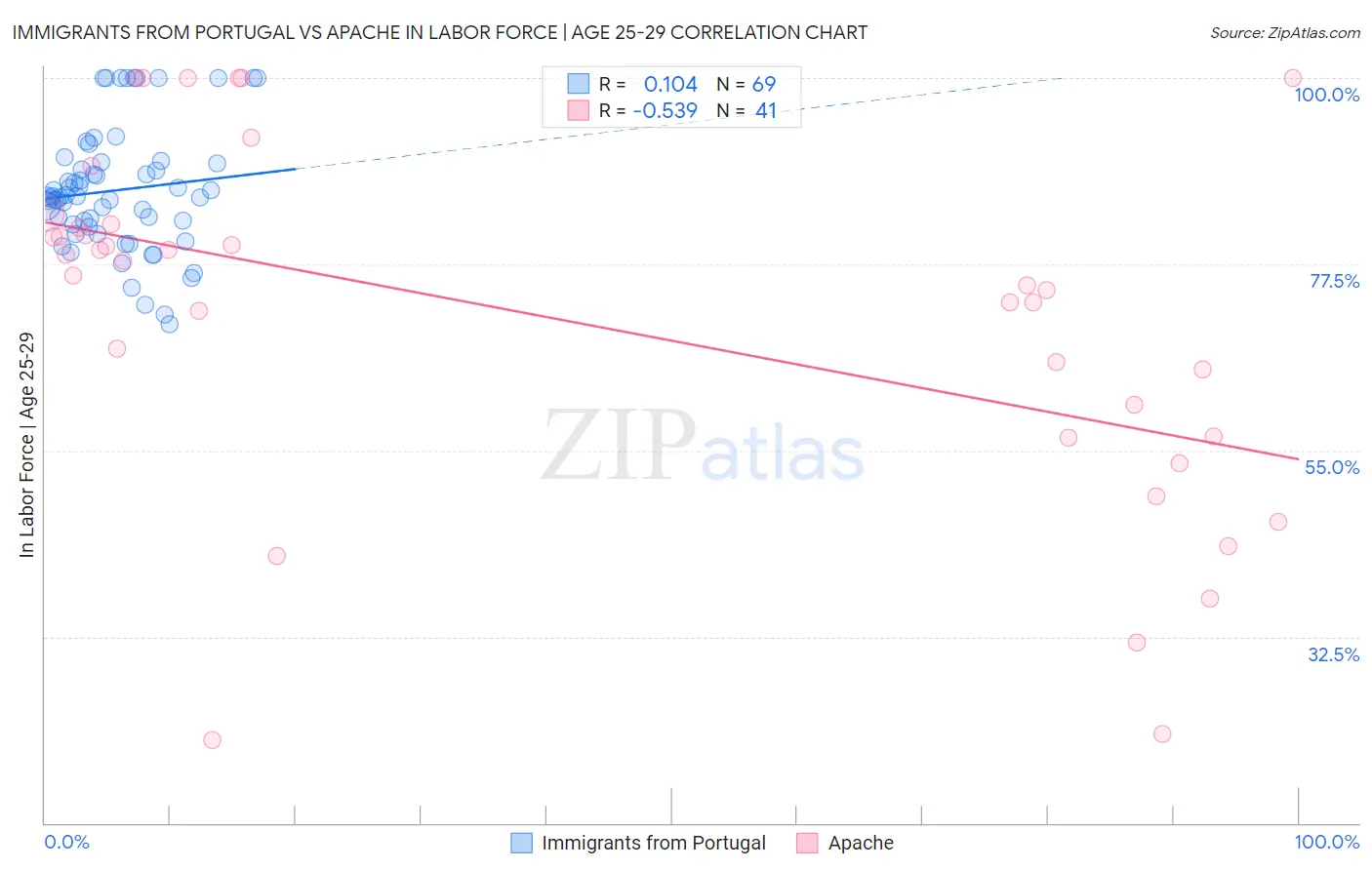 Immigrants from Portugal vs Apache In Labor Force | Age 25-29