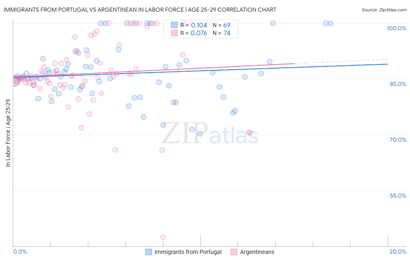 Immigrants from Portugal vs Argentinean In Labor Force | Age 25-29