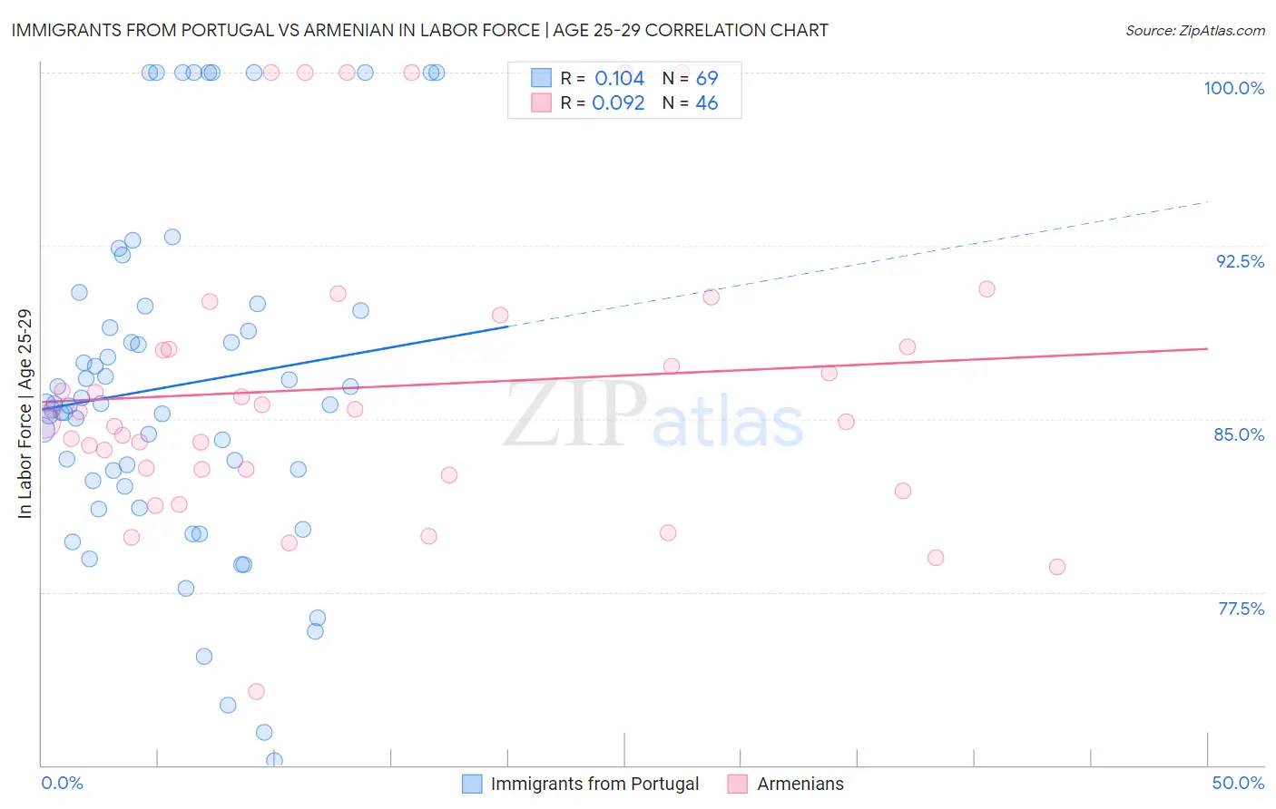 Immigrants from Portugal vs Armenian In Labor Force | Age 25-29