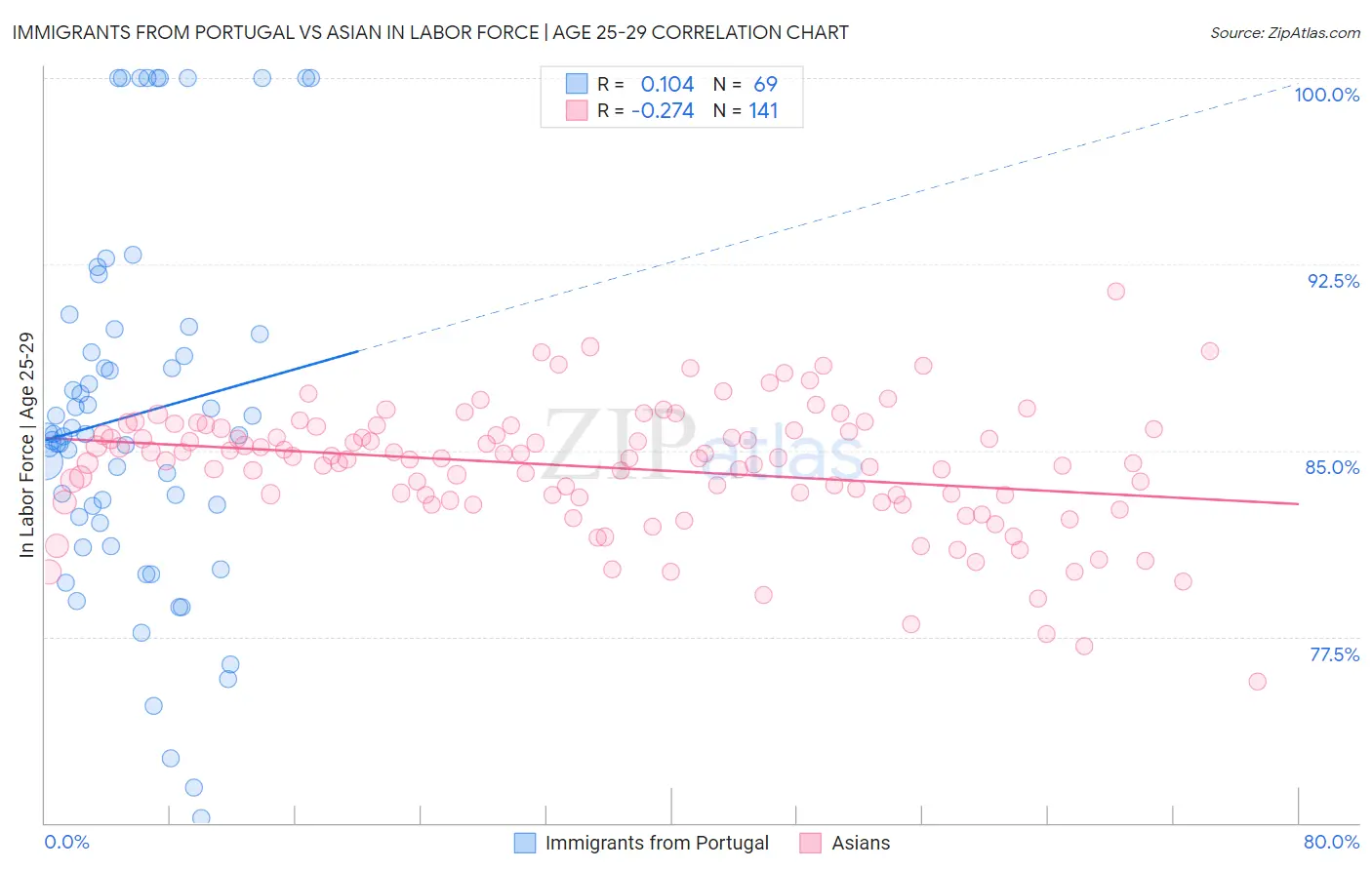 Immigrants from Portugal vs Asian In Labor Force | Age 25-29