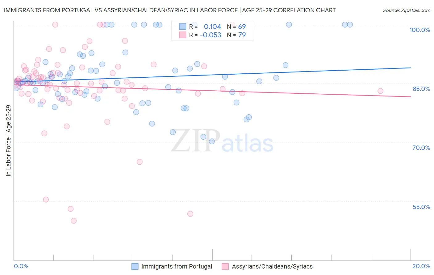 Immigrants from Portugal vs Assyrian/Chaldean/Syriac In Labor Force | Age 25-29