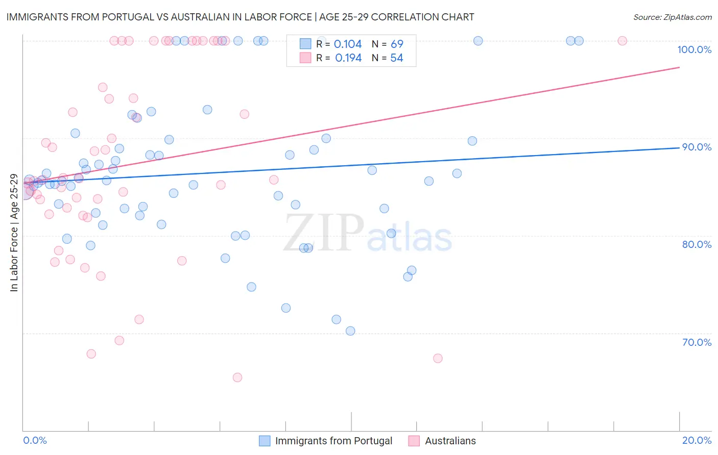 Immigrants from Portugal vs Australian In Labor Force | Age 25-29